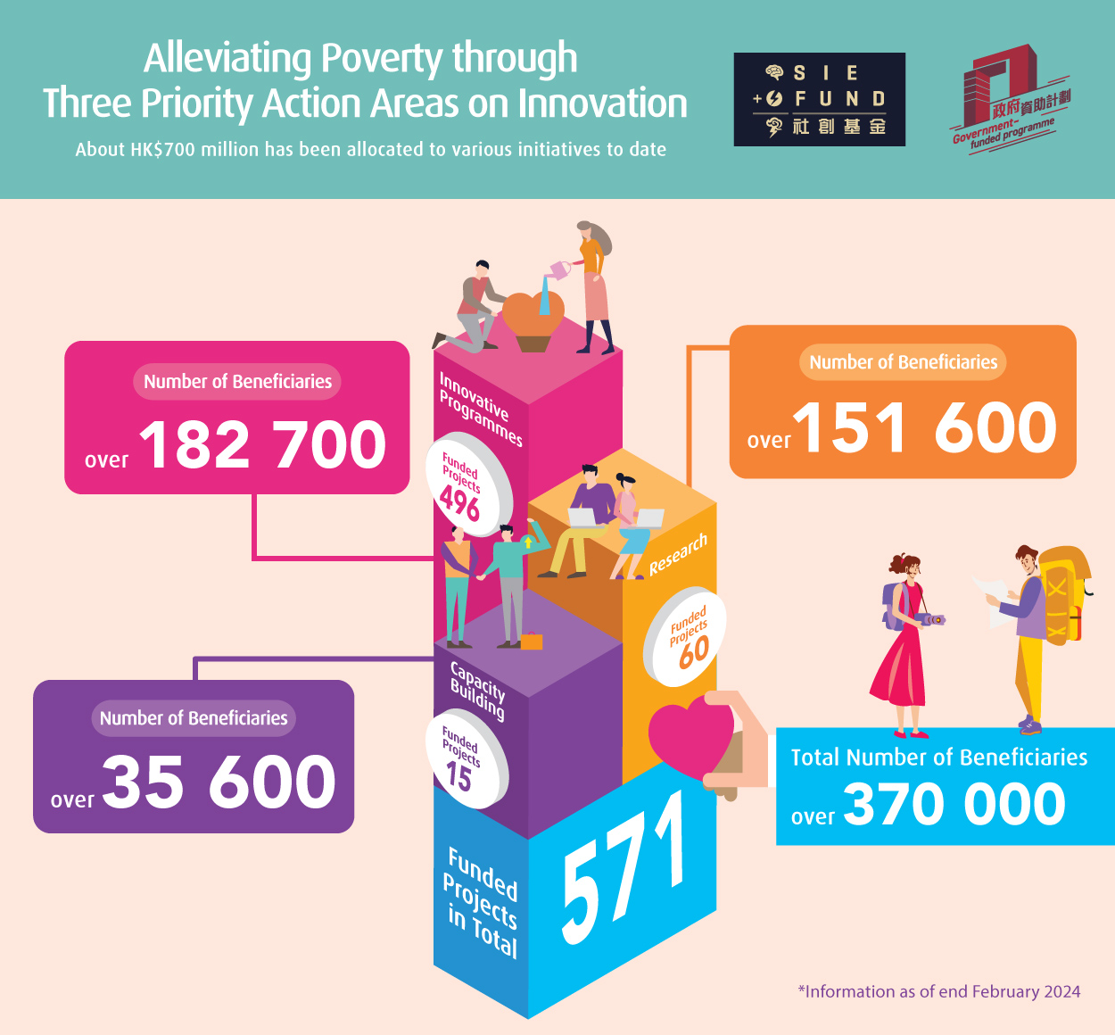 The SIE Fund seeks to alleviate poverty through three priority action areas on innovation.  About HK$700 million has been allocated to various initiatives as of February 2024.  The number of funded projects in total is 571 and the total number of beneficiaries is over 370000.  Under Innovative Programmes, the number of funded projects is 496 and the number of beneficiaries is over 182700.  Under Capacity Building, the number of funded projects is 15 and the number of beneficiaries is over 35600.  Under Research, the number of funded projects is 60 and the number of beneficiaries is over 151600.