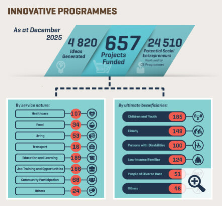 As of December 2025, under Innovative Programmes, 4820 ideas have been generated and 657 projects have been approved for funding, including 638 projects through intermediaries, two projects through the Collective Impact platform, a project through the Pay-for-Success model, four innovative projects seeking to promote inter-generational digital inclusion and 12 innovative projects under the “Smart Silver” Digital Inclusion Programme for Elders. 24510 potential social entrepreneurs have been nurtured through Capacity Building Programmes of intermediaries. Number of projects, by service nature: 107 on healthcare; 34 on food; 53 on living; 16 on transport; 189 on education and learning; 166 on job training and opportunities; 68 on community participation; 24 on others; Number of projects, by ultimate beneficiaries: 185 for children and youth; 149 for elderly; 100 for persons with disabilities; 124 for low-income families; 51 for people of diverse race; 48 for others