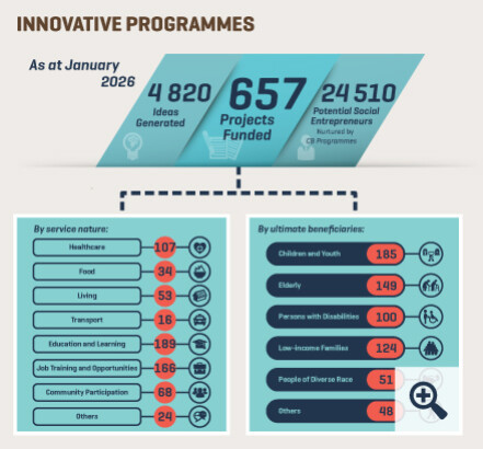 As of January 2026, under Innovative Programmes, 4820 ideas have been generated and 657 projects have been approved for funding, including 638 projects through intermediaries, two projects through the Collective Impact platform, a project through the Pay-for-Success model, four innovative projects seeking to promote inter-generational digital inclusion and 12 innovative projects under the “Smart Silver” Digital Inclusion Programme for Elders. 24510 potential social entrepreneurs have been nurtured through Capacity Building Programmes of intermediaries. Number of projects, by service nature: 107 on healthcare; 34 on food; 53 on living; 16 on transport; 189 on education and learning; 166 on job training and opportunities; 68 on community participation; 24 on others; Number of projects, by ultimate beneficiaries: 185 for children and youth; 149 for elderly; 100 for persons with disabilities; 124 for low-income families; 51 for people of diverse race; 48 for others