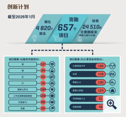 截至2026年1月,在「创新计划」之下促成了4820个创新意念诞生、资助了657个创新项目,包括经由协创机构资助的638个项目,透过协同创效平台资助的两个项目,以「按效益付费」模式资助的一个项目、四个以推动跨代数码共融为主题的创新项目,以及12个「友智识」长者数码共融计划下的创新项目。由协创机构推展的能力提升计划共培育了24510名社会创业家。项目数量 (以服务范畴划分): 医 107; 食 34; 住 53; 行 16; 教育与学习 189; 工作培训和就业机会 166; 社区参与 68; 其他 24。项目数量 (以主要受惠者划分): 儿童及青少年 185; 长者 149; 残疾人士 100; 低收入家庭 124; 不同种族人士 51; 其他类别 48。