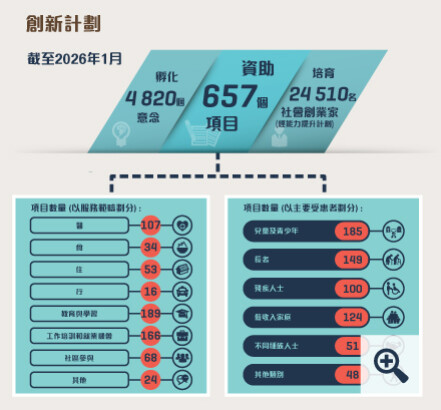 截至2026年1月,在「創新計劃」之下促成了4820個創新意念誕生、資助了657個創新項目,包括經由協創機構資助的638個項目,透過協同創效平台資助的兩個項目,以「按效益付費」模式資助的一個項目、四個以推動跨代數碼共融為主題的創新項目,以及12個「友智識」長者數碼共融計劃下的創新項目。由協創機構推展的能力提升計劃共培育了24510名社會創業家。項目數量 (以服務範疇劃分): 醫 107; 食 34; 住 53; 行 16; 教育與學習 189; 工作培訓和就業機會 166; 社區參與 68; 其他 24。項目數量 (以主要受惠者劃分): 兒童及青少年 185; 長者 149; 殘疾人士 100; 低收入家庭 124; 不同種族人士 51; 其他類別 48。