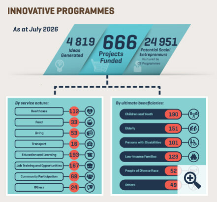 As of July 2026, under Innovative Programmes, 4819 ideas have been generated and 666 projects have been approved for funding, including 647 projects through intermediaries, two projects through the Collective Impact platform, a project through the Pay-for-Success model, four innovative projects seeking to promote inter-generational digital inclusion and 12 innovative projects under the “Smart Silver” Digital Inclusion Programme for Elders. 24 951 potential social entrepreneurs have been nurtured through Capacity Building Programmes of intermediaries. Number of projects, by service nature: 112 on healthcare; 33 on food; 53 on living; 16 on transport; 193 on education and learning; 167 on job training and opportunities; 68 on community participation; 24 on others; Number of projects, by ultimate beneficiaries: 190 for children and youth; 151 for elderly; 101 for persons with disabilities; 123 for low-income families; 52 for people of diverse race; 49 for others