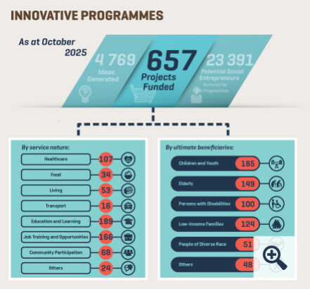 As of October 2025, under Innovative Programmes, 4769 ideas have been generated and 657 projects have been approved for funding, including 638 projects through intermediaries, two projects through the Collective Impact platform, a project through the Pay-for-Success model, four innovative projects seeking to promote inter-generational digital inclusion and 12 innovative projects under the “Smart Silver” Digital Inclusion Programme for Elders. 23391 potential social entrepreneurs have been nurtured through Capacity Building Programmes of intermediaries. Number of projects, by service nature: 107 on healthcare; 34 on food; 53 on living; 16 on transport; 189 on education and learning; 166 on job training and opportunities; 68 on community participation; 24 on others; Number of projects, by ultimate beneficiaries: 185 for children and youth; 149 for elderly; 100 for persons with disabilities; 124 for low-income families; 51 for people of diverse race; 48 for others
