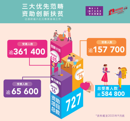 社创基金透过三大优先范畴资助创新扶贫,截至2025年9月,已拨款逾八亿港元推展各项工作,资助项目总数为727,总受惠人数逾五十八万四千八百。当中,在创新计划之下获资助项目共635个,受惠人数逾三十六万一千四百;获资助能力提升项目共16个,受惠人数逾六万五千六百;获资助研究项目共76个,受惠人数逾十五万七千七百。