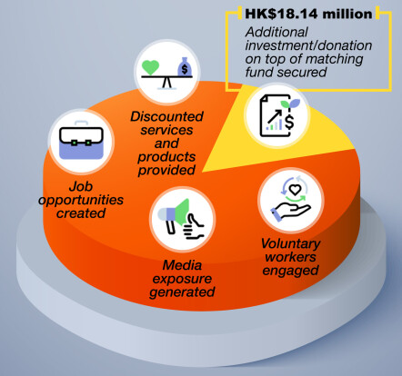 The total monetized social return of outputs comprised voluntary workers engaged, media exposure generated, job opportunities created, discounted services and products provided, as well as HK$18.14 million additional investment/donation on top of matching fund secured