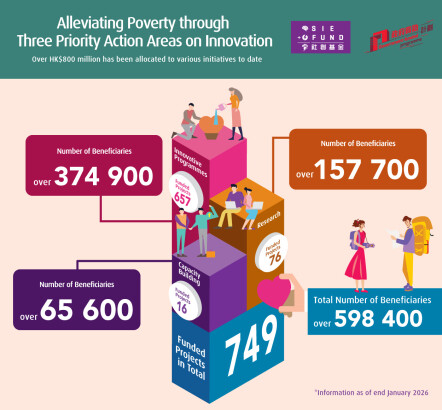 The SIE Fund seeks to alleviate poverty through three priority action areas on innovation.  Over HK$800 million has been allocated to various initiatives as of January 2026.  The number of funded projects in total is 749 and the total number of beneficiaries is over 598 480.  Under Innovative Programmes, the number of funded projects is 657 and the number of beneficiaries is over 374 900.  Under Capacity Building, the number of funded projects is 16 and the number of beneficiaries is over 65 600.  Under Research, the number of funded projects is 76 and the number of beneficiaries is over 157 700.
