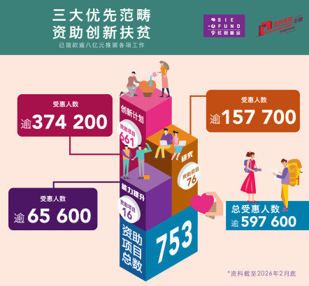 社创基金透过三大优先范畴资助创新扶贫,截至2026年2月,已拨款逾八亿港元推展各项工作,资助项目总数为753,总受惠人数逾五十九万七千六百。当中,在创新计划之下获资助项目共661个,受惠人数逾三十七万四千二百;获资助能力提升项目共16个,受惠人数逾六万五千六百;获资助研究项目共76个,受惠人数逾十五万七千七百。