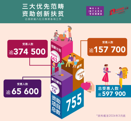 社创基金透过三大优先范畴资助创新扶贫，截至2026年3月，已拨款逾八亿港元推展各项工作，资助项目总数为755，总受惠人数逾五十九万七千九百。当中，在创新计划之下获资助项目共663个，受惠人数逾三十七万四千五百；获资助能力提升项目共16个，受惠人数逾六万五千六百；获资助研究项目共76个，受惠人数逾十五万七千七百。