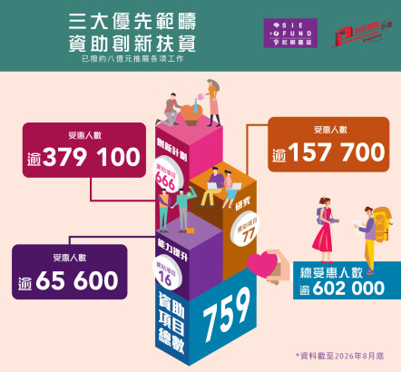 社創基金透過三大優先範疇資助創新扶貧,截至2026年8月,已撥約八億元推展各項工作,資助項目總數為759,總受惠人數逾六十萬二千。當中,在創新計劃之下獲資助項目共666個,受惠人數逾三十七萬九千一百;獲資助能力提升項目共16個,受惠人數逾六萬五千六百;獲資助研究項目共77個,受惠人數逾十五萬七千七百。