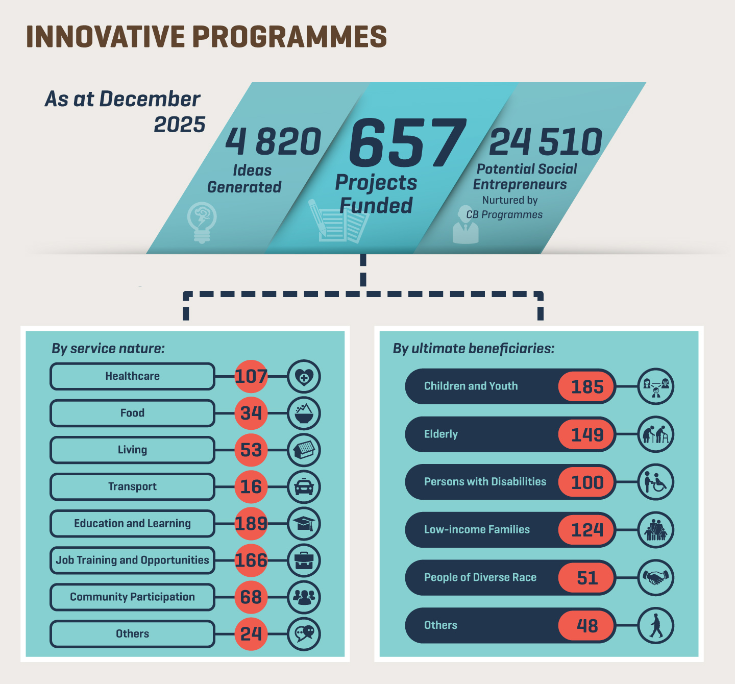 As of December 2025, under Innovative Programmes, 4820 ideas have been generated and 657 projects have been approved for funding, including 638 projects through intermediaries, two projects through the Collective Impact platform, a project through the Pay-for-Success model, four innovative projects seeking to promote inter-generational digital inclusion and 12 innovative projects under the “Smart Silver” Digital Inclusion Programme for Elders. 24510 potential social entrepreneurs have been nurtured through Capacity Building Programmes of intermediaries. Number of projects, by service nature: 107 on healthcare; 34 on food; 53 on living; 16 on transport; 189 on education and learning; 166 on job training and opportunities; 68 on community participation; 24 on others; Number of projects, by ultimate beneficiaries: 185 for children and youth; 149 for elderly; 100 for persons with disabilities; 124 for low-income families; 51 for people of diverse race; 48 for others