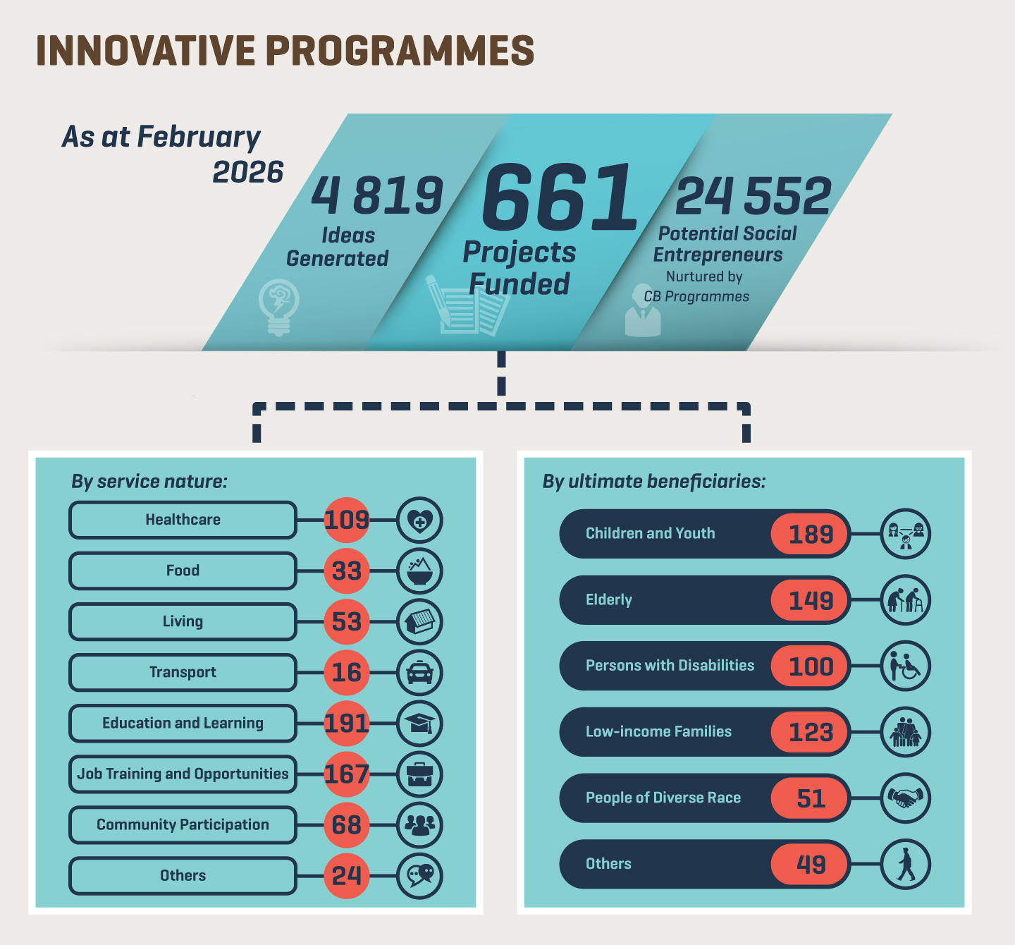As of February 2026, under Innovative Programmes, 4819 ideas have been generated and 661 projects have been approved for funding, including 642 projects through intermediaries, two projects through the Collective Impact platform, a project through the Pay-for-Success model, four innovative projects seeking to promote inter-generational digital inclusion and 12 innovative projects under the “Smart Silver” Digital Inclusion Programme for Elders. 24552 potential social entrepreneurs have been nurtured through Capacity Building Programmes of intermediaries. Number of projects, by service nature: 109 on healthcare; 33 on food; 53 on living; 16 on transport; 191 on education and learning; 167 on job training and opportunities; 68 on community participation; 24 on others; Number of projects, by ultimate beneficiaries: 189 for children and youth; 149 for elderly; 100 for persons with disabilities; 123 for low-income families; 51 for people of diverse race; 49 for others