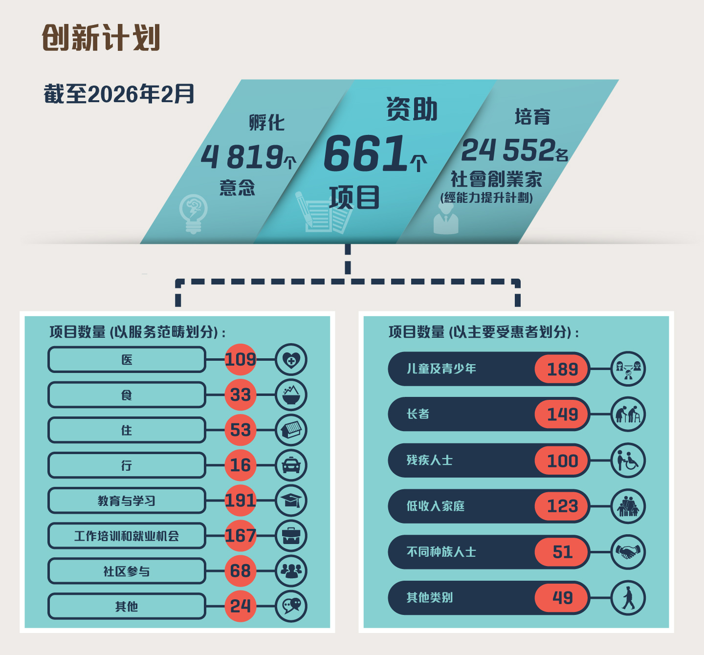 截至2026年2月，在「创新计划」之下促成了4819个创新意念诞生、资助了661个创新项目，包括经由协创机构资助的642个项目，透过协同创效平台资助的两个项目，以「按效益付费」模式资助的一个项目、四个以推动跨代数码共融为主题的创新项目，以及12个「友智识」长者数码共融计划下的创新项目。由协创机构推展的能力提升计划共培育了24552名社会创业家。项目数量 (以服务范畴划分): 医 109; 食 33; 住 53; 行 16; 教育与学习 191; 工作培训和就业机会 167; 社区参与 68; 其他 24。项目数量 (以主要受惠者划分): 儿童及青少年 189; 长者 149; 残疾人士 100; 低收入家庭 123; 不同种族人士 51; 其他类别 49。