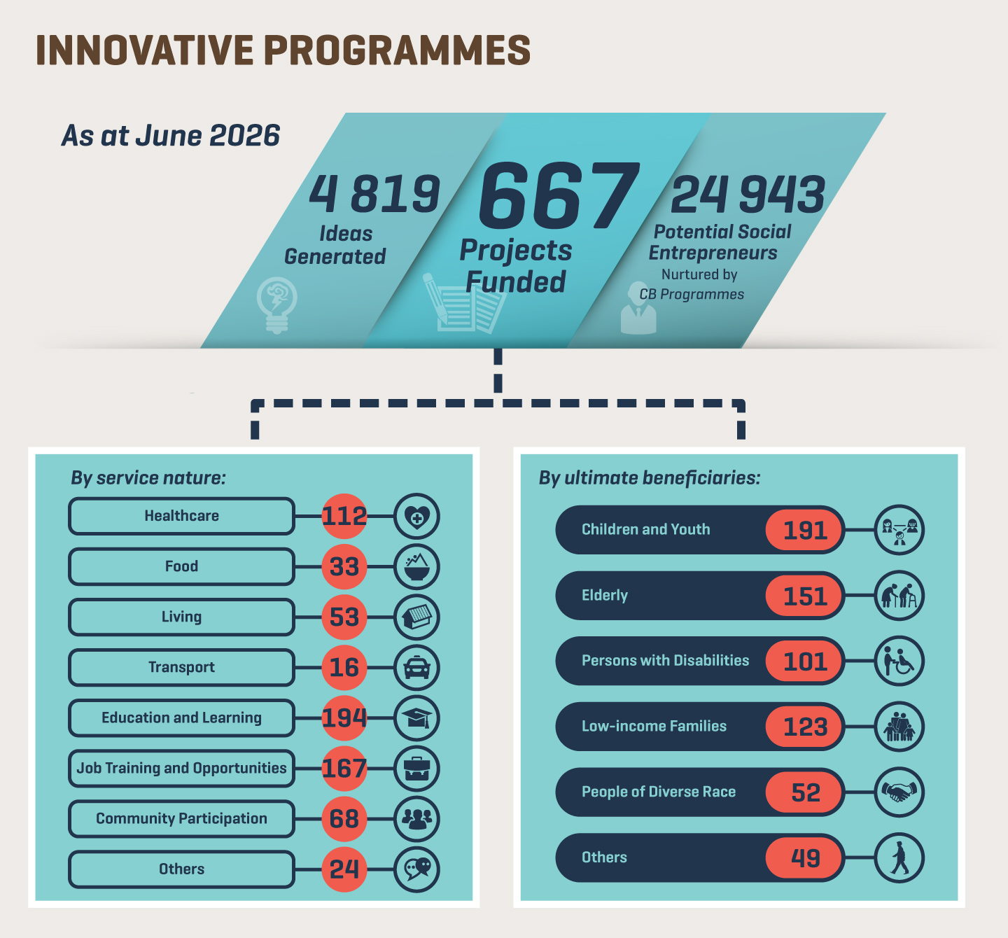 As of June 2026, under Innovative Programmes, 4819 ideas have been generated and 667 projects have been approved for funding, including 648 projects through intermediaries, two projects through the Collective Impact platform, a project through the Pay-for-Success model, four innovative projects seeking to promote inter-generational digital inclusion and 12 innovative projects under the “Smart Silver” Digital Inclusion Programme for Elders. 24 943 potential social entrepreneurs have been nurtured through Capacity Building Programmes of intermediaries. Number of projects, by service nature: 112 on healthcare; 33 on food; 53 on living; 16 on transport; 194 on education and learning; 167 on job training and opportunities; 68 on community participation; 24 on others; Number of projects, by ultimate beneficiaries: 191 for children and youth; 151 for elderly; 101 for persons with disabilities; 123 for low-income families; 52 for people of diverse race; 49 for others