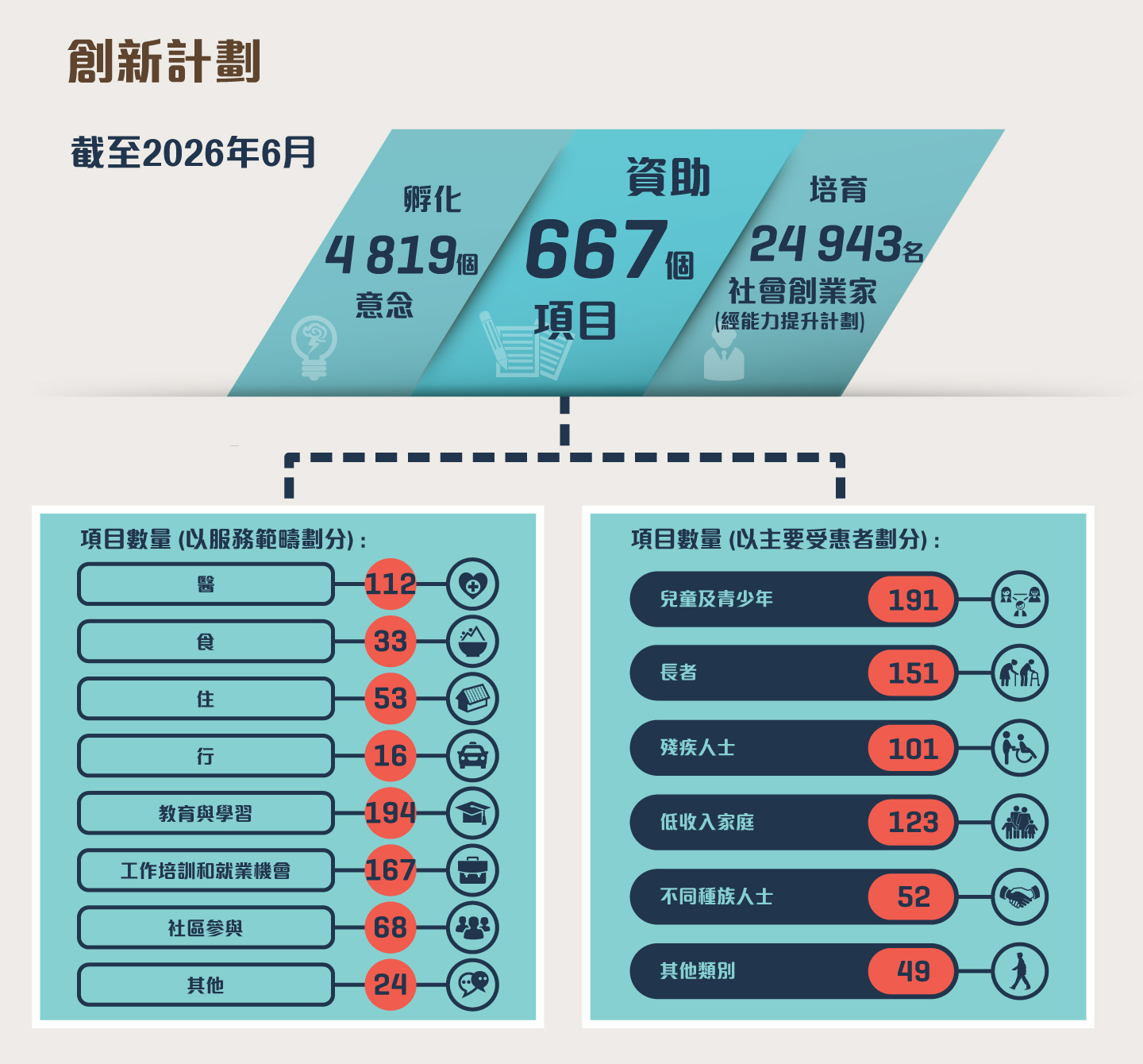 截至2026年6月，在「創新計劃」之下促成了4819個創新意念誕生、資助了667個創新項目，包括經由協創機構資助的648個項目，透過協同創效平台資助的兩個項目，以「按效益付費」模式資助的一個項目、四個以推動跨代數碼共融為主題的創新項目，以及12個「友智識」長者數碼共融計劃下的創新項目。由協創機構推展的能力提升計劃共培育了24 943名社會創業家。項目數量 (以服務範疇劃分): 醫 112; 食 33; 住 53; 行 16; 教育與學習 194; 工作培訓和就業機會 167; 社區參與 68; 其他 24。項目數量 (以主要受惠者劃分): 兒童及青少年 191; 長者 151; 殘疾人士 101; 低收入家庭 123; 不同種族人士 52; 其他類別 49。