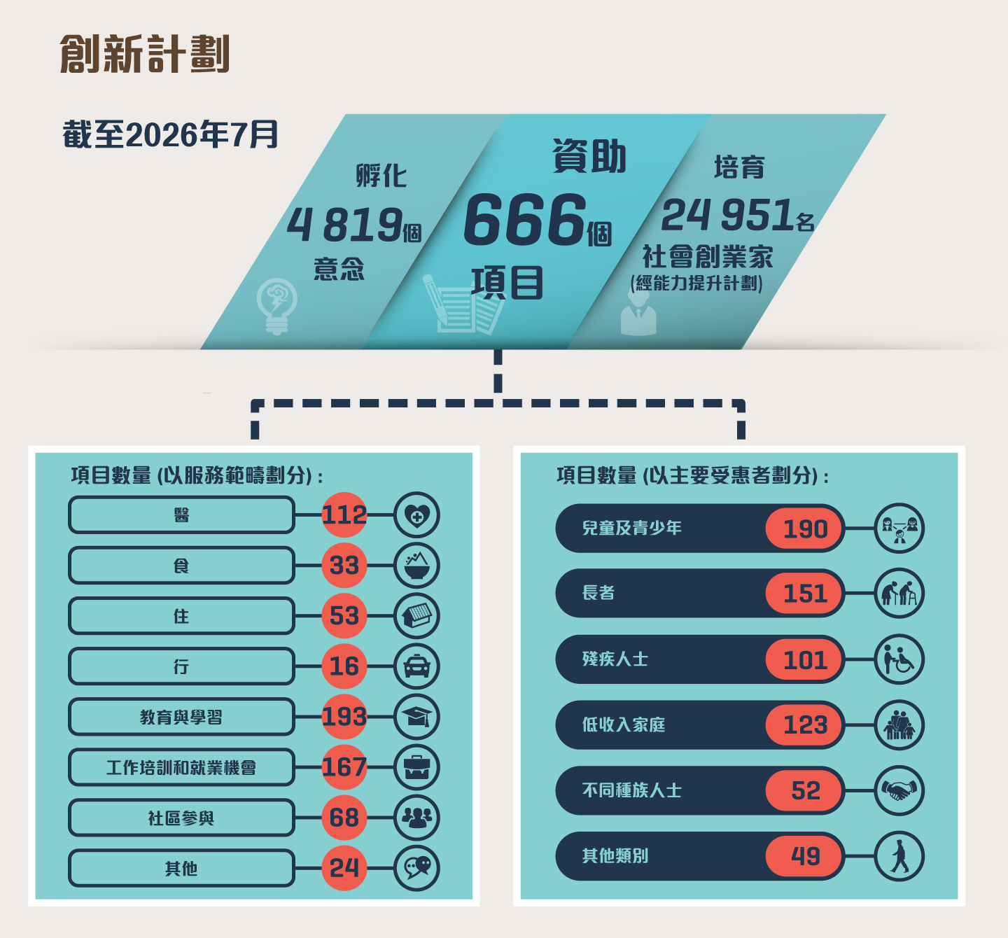 截至2026年7月，在「創新計劃」之下促成了4819個創新意念誕生、資助了666個創新項目，包括經由協創機構資助的647個項目，透過協同創效平台資助的兩個項目，以「按效益付費」模式資助的一個項目、四個以推動跨代數碼共融為主題的創新項目，以及12個「友智識」長者數碼共融計劃下的創新項目。由協創機構推展的能力提升計劃共培育了24 951名社會創業家。項目數量 (以服務範疇劃分): 醫 112; 食 33; 住 53; 行 16; 教育與學習 193; 工作培訓和就業機會 167; 社區參與 68; 其他 24。項目數量 (以主要受惠者劃分): 兒童及青少年 190; 長者 151; 殘疾人士 101; 低收入家庭 123; 不同種族人士 52; 其他類別 49。