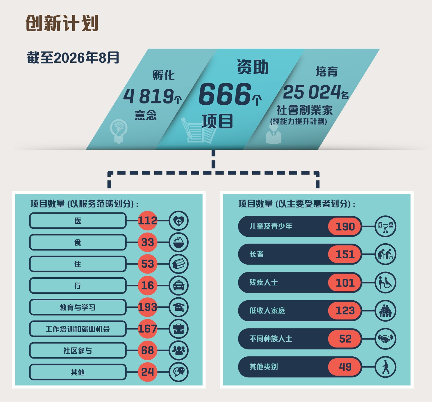 截至2026年8月，在「创新计划」之下促成了4819个创新意念诞生、资助了666个创新项目，包括经由协创机构资助的647个项目，透过协同创效平台资助的两个项目，以「按效益付费」模式资助的一个项目、四个以推动跨代数码共融为主题的创新项目，以及12个「友智识」长者数码共融计划下的创新项目。由协创机构推展的能力提升计划共培育了25 024名社会创业家。项目数量 (以服务范畴划分): 医 112; 食 33; 住 53; 行 16; 教育与学习 193; 工作培训和就业机会 167; 社区参与 68; 其他 24。项目数量 (以主要受惠者划分): 儿童及青少年 190; 长者 151; 残疾人士 101; 低收入家庭 123; 不同种族人士 52; 其他类别 49。