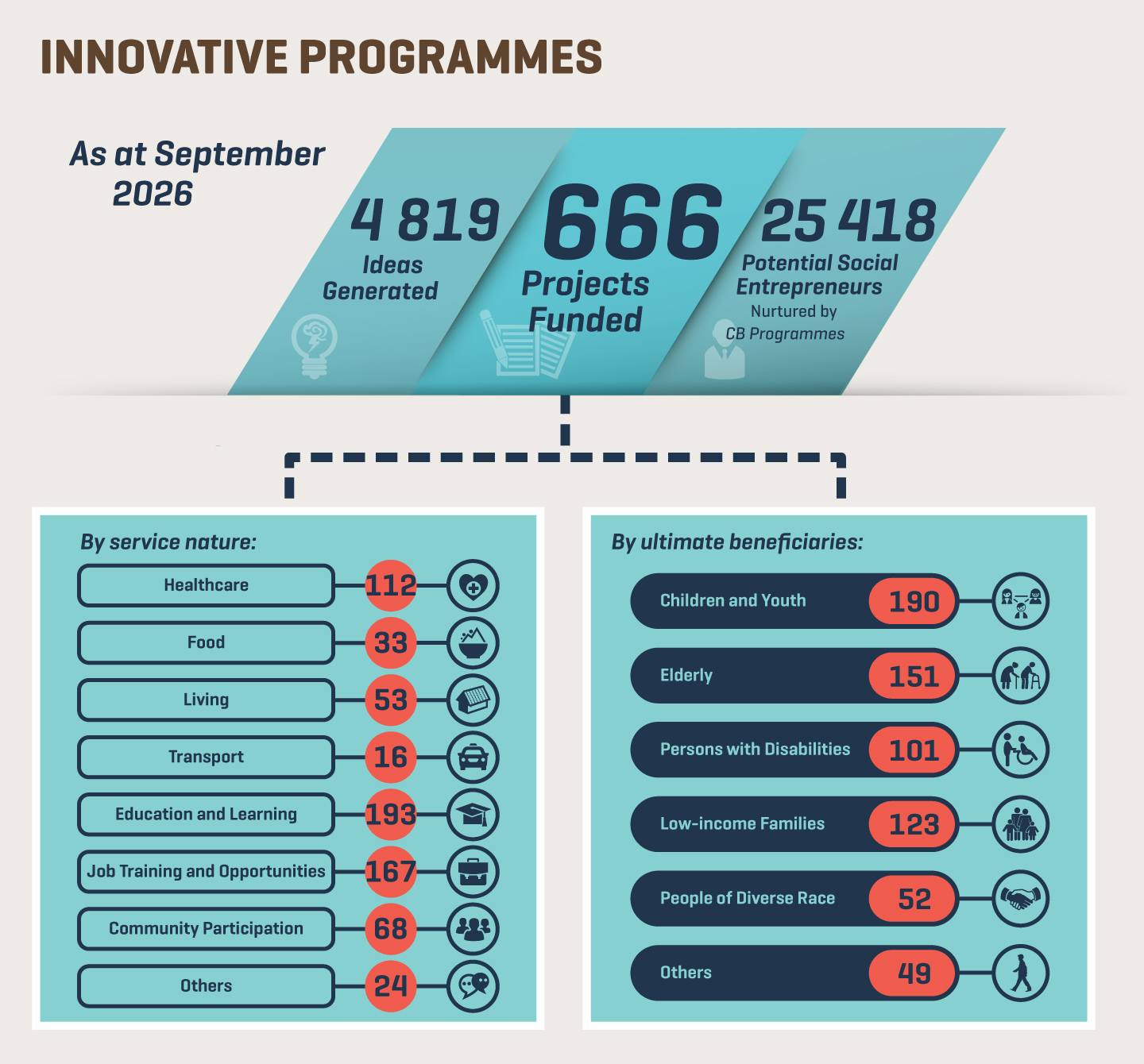 As of September 2026, under Innovative Programmes, 4819 ideas have been generated and 666 projects have been approved for funding, including 647 projects through intermediaries, two projects through the Collective Impact platform, a project through the Pay-for-Success model, four innovative projects seeking to promote inter-generational digital inclusion and 12 innovative projects under the “Smart Silver” Digital Inclusion Programme for Elders. 25 418 potential social entrepreneurs have been nurtured through Capacity Building Programmes of intermediaries. Number of projects, by service nature: 112 on healthcare; 33 on food; 53 on living; 16 on transport; 193 on education and learning; 167 on job training and opportunities; 68 on community participation; 24 on others; Number of projects, by ultimate beneficiaries: 190 for children and youth; 151 for elderly; 101 for persons with disabilities; 123 for low-income families; 52 for people of diverse race; 49 for others