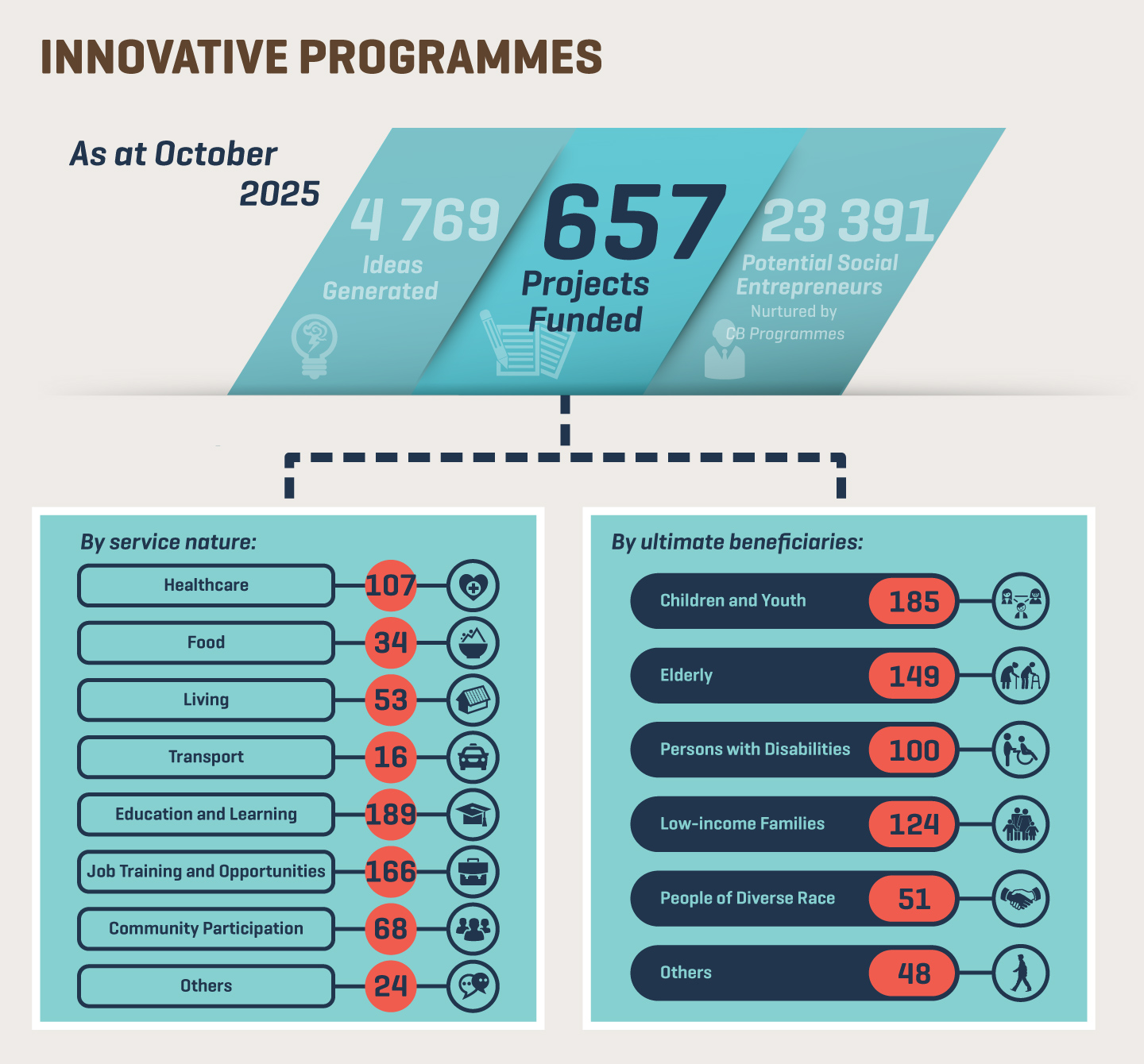 As of October 2025, under Innovative Programmes, 4769 ideas have been generated and 657 projects have been approved for funding, including 638 projects through intermediaries, two projects through the Collective Impact platform, a project through the Pay-for-Success model, four innovative projects seeking to promote inter-generational digital inclusion and 12 innovative projects under the “Smart Silver” Digital Inclusion Programme for Elders. 23391 potential social entrepreneurs have been nurtured through Capacity Building Programmes of intermediaries. Number of projects, by service nature: 107 on healthcare; 34 on food; 53 on living; 16 on transport; 189 on education and learning; 166 on job training and opportunities; 68 on community participation; 24 on others; Number of projects, by ultimate beneficiaries: 185 for children and youth; 149 for elderly; 100 for persons with disabilities; 124 for low-income families; 51 for people of diverse race; 48 for others