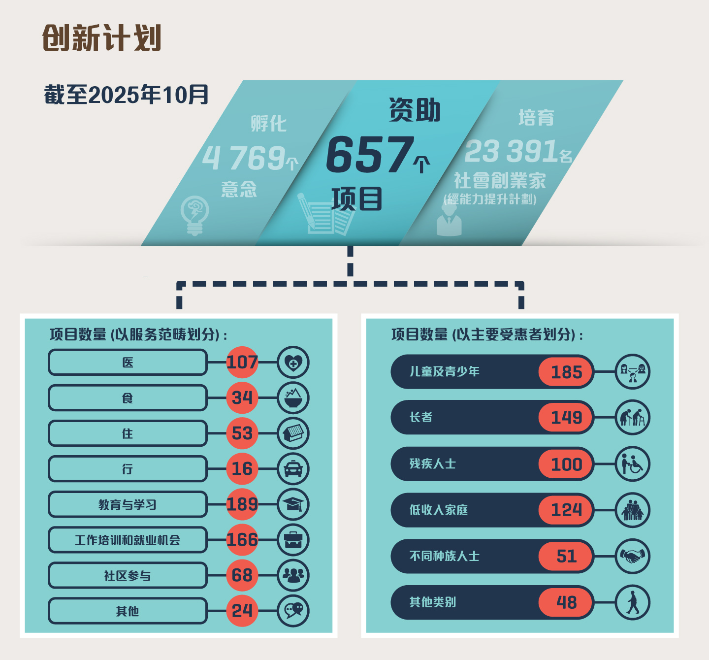 截至2025年10月，在「创新计划」之下促成了4769个创新意念诞生、资助了657个创新项目，包括经由协创机构资助的638个项目，透过协同创效平台资助的两个项目，以「按效益付费」模式资助的一个项目、四个以推动跨代数码共融为主题的创新项目，以及12个「友智识」长者数码共融计划下的创新项目。由协创机构推展的能力提升计划共培育了23391名社会创业家。项目数量 (以服务范畴划分): 医 107; 食 34; 住 53; 行 16; 教育与学习 189; 工作培训和就业机会 166; 社区参与 68; 其他 24。项目数量 (以主要受惠者划分): 儿童及青少年 185; 长者 149; 残疾人士 100; 低收入家庭 124; 不同种族人士 51; 其他类别 48。