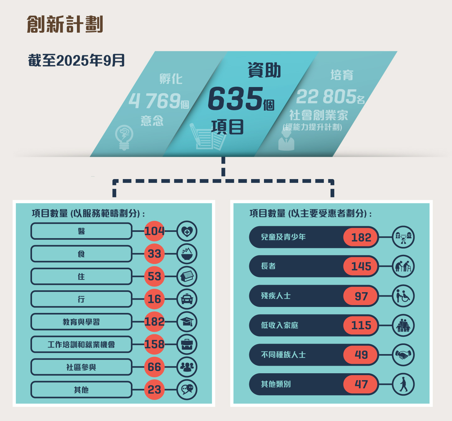 截至2025年9月，在「創新計劃」之下促成了4769個創新意念誕生、資助了635個創新項目，包括經由協創機構資助的616個項目，透過協同創效平台資助的兩個項目，以「按效益付費」模式資助的一個項目、四個以推動跨代數碼共融為主題的創新項目，以及12個「友智識」長者數碼共融計劃下的創新項目。由協創機構推展的能力提升計劃共培育了22805名社會創業家。項目數量 (以服務範疇劃分): 醫 104; 食 33; 住 53; 行 16; 教育與學習 182; 工作培訓和就業機會 158; 社區參與 66; 其他 23。項目數量 (以主要受惠者劃分): 兒童及青少年 182; 長者 145; 殘疾人士 97; 低收入家庭 115; 不同種族人士 49; 其他類別 47。