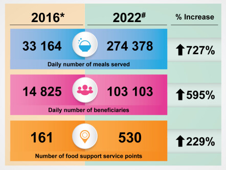 The daily number of meals served was 33164 in 2016 and 274378 in 2022, representing an increase of 727%. The daily number of beneficiaries was 14825 in 2016 and 103103 in 2022, representing an increase of 595%. The number of food support service points was 161 in 2016 and 530 in 2022, representing an increase of 229%.