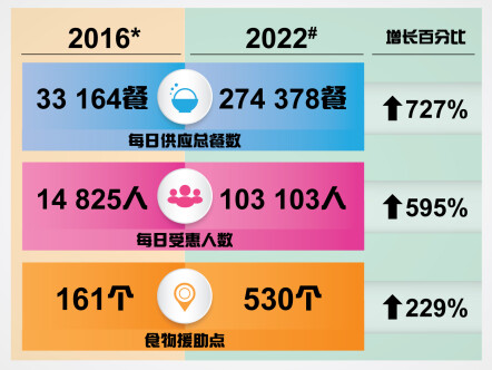 每日供应总餐数2016年为 33164餐; 2022年为274378餐; 增长百分比为727%。每日受惠人数2016年为 14825人; 2022年为103103人; 增长百分比为595%。食物援助点2016年有 161个; 2022年有530个; 增长百分比为229%。