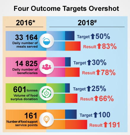 The daily number of meals served was 33164 in 2016. The outcome target is set for an increase of 50% in 2018. The actual result is an increase of 83%.  The daily number of beneficiaries was 14825 in 2016. The outcome target is set for an increase of 30% in 2018. The actual result is an increase of 78%.  The volume of food surplus donation was 601 tonnes in 2016. The outcome target is set for an increase of 25% in 2018. The actual result is an increase of 66%.  The number of food support service points was 161 in 2016. The outcome target is set for an increase of 100 service points in 2018. The actual result is an increase of 191 service points.