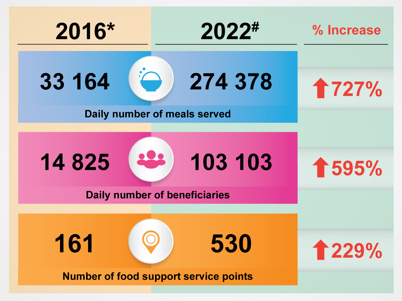 The daily number of meals served in 2016 was 33164. The number in 2022 was 274378, a 727% increment. The daily number of beneficiaries in 2016 was 14825. The number in 2022 was 103103, a 595% increment. The number of food support service points in 2016 was 161. The number in 2022 was 530, a 229% increment.