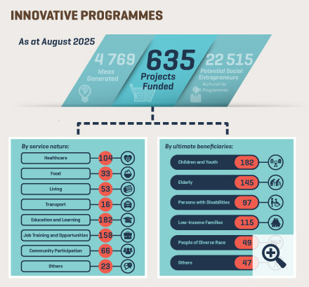 As of August 2025, under Innovative Programmes, 4769 ideas have been generated and 635 projects have been approved for funding, including 616 projects through intermediaries, two projects through the Collective Impact platform, a project through the Pay-for-Success model, four innovative projects seeking to promote inter-generational digital inclusion and 12 innovative projects under the “Smart Silver” Digital Inclusion Programme for Elders. 22515 potential social entrepreneurs have been nurtured through Capacity Building Programmes of intermediaries. Number of projects, by service nature: 104 on healthcare; 33 on food; 53 on living; 16 on transport; 182 on education and learning; 158 on job training and opportunities; 66 on community participation; 23 on others; Number of projects, by ultimate beneficiaries: 182 for children and youth; 145 for elderly; 97 for persons with disabilities; 115 for low-income families; 49 for people of diverse race; 47 for others