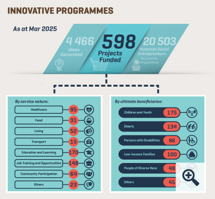As of March 2025, under Innovative Programmes, 4466 ideas have been generated and 598 projects have been approved for funding, including 579 projects through intermediaries, two projects through the Collective Impact platform, a project through the Pay-for-Success model, four innovative projects seeking to promote inter-generational digital inclusion and 12 innovative projects under the “Smart Silver” Digital Inclusion Programme for Elders. 20503 potential social entrepreneurs have been nurtured through Capacity Building Programmes of intermediaries. Number of projects, by service nature: 95 on healthcare; 31 on food; 52 on living; 15 on transport; 170 on education and learning; 148 on job training and opportunities; 64 on community participation; 23 on others; Number of projects, by ultimate beneficiaries: 175 for children and youth; 134 for elderly; 96 for persons with disabilities; 100 for low-income families; 48 for people of diverse race; 45 for others