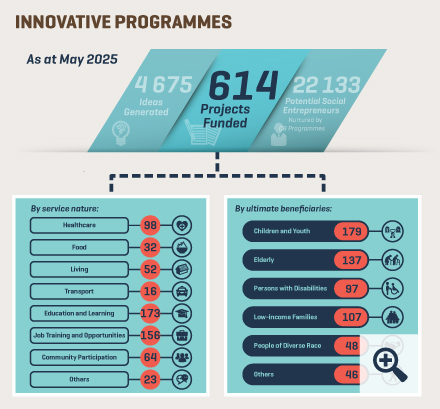 As of May 2025, under Innovative Programmes, 4675 ideas have been generated and 614 projects have been approved for funding, including 595 projects through intermediaries, two projects through the Collective Impact platform, a project through the Pay-for-Success model, four innovative projects seeking to promote inter-generational digital inclusion and 12 innovative projects under the “Smart Silver” Digital Inclusion Programme for Elders. 22133 potential social entrepreneurs have been nurtured through Capacity Building Programmes of intermediaries. Number of projects, by service nature: 98 on healthcare; 32 on food; 52 on living; 16 on transport; 173 on education and learning; 156 on job training and opportunities; 64 on community participation; 23 on others; Number of projects, by ultimate beneficiaries: 179 for children and youth; 137 for elderly; 97 for persons with disabilities; 107 for low-income families; 48 for people of diverse race; 46 for others
