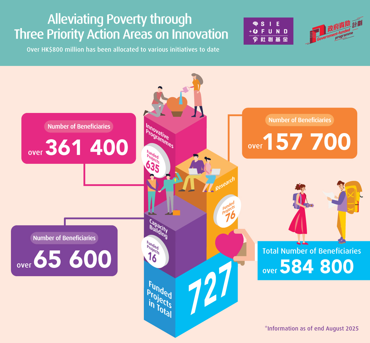 The SIE Fund seeks to alleviate poverty through three priority action areas on innovation.  Over HK$800 million has been allocated to various initiatives as of August 2025.  The number of funded projects in total is 727 and the total number of beneficiaries is over 584 800.  Under Innovative Programmes, the number of funded projects is 635 and the number of beneficiaries is over 361 400.  Under Capacity Building, the number of funded projects is 16 and the number of beneficiaries is over 65 600.  Under Research, the number of funded projects is 76 and the number of beneficiaries is over 157 700.