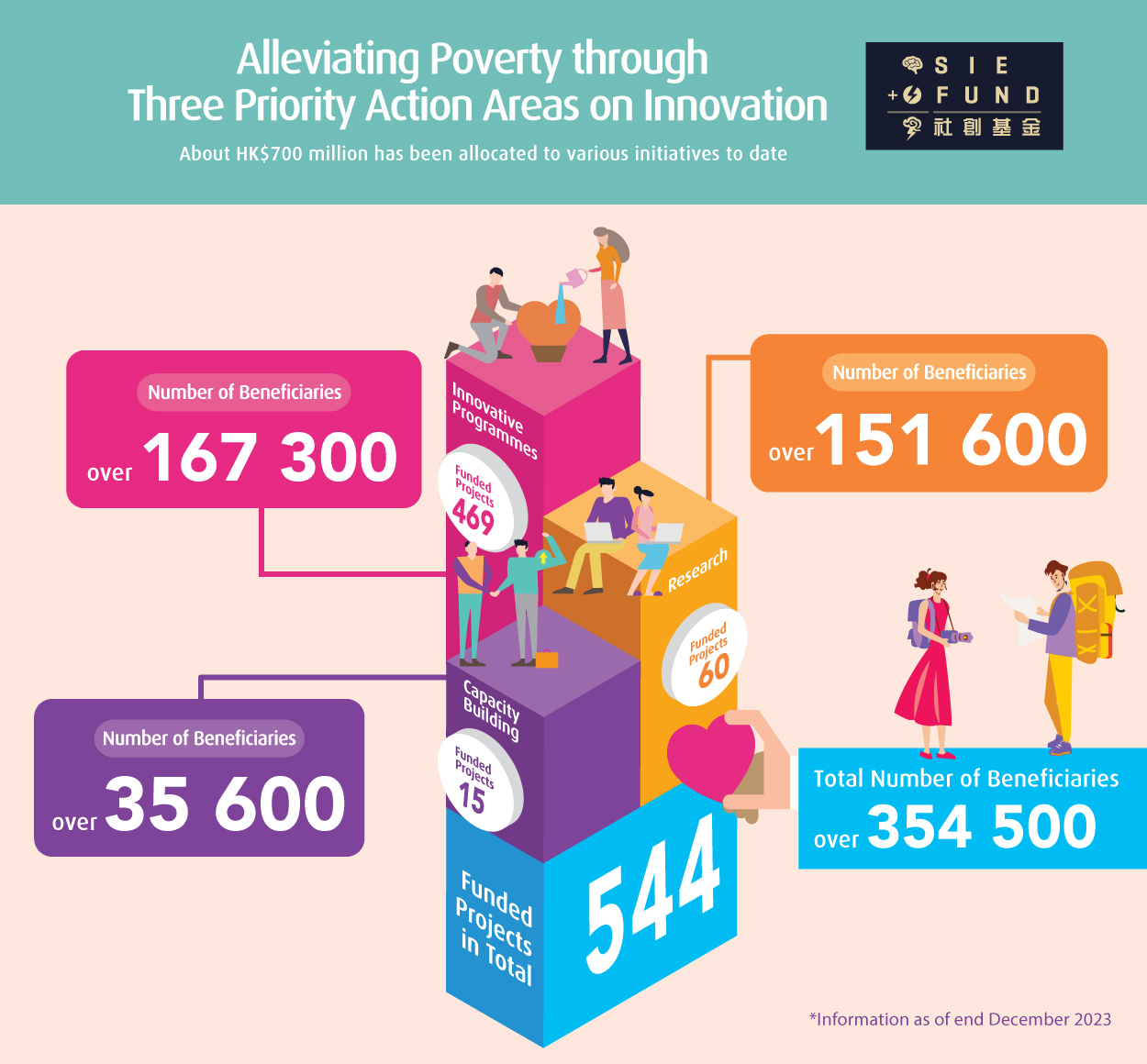 The SIE Fund seeks to alleviate poverty through three priority action areas on innovation.  About HK$700 million has been allocated to various initiatives as of December 2023.  The number of funded projects in total is 544 and the total number of beneficiaries is over 354500.  Under Innovative Programmes, the number of funded projects is 469 and the number of beneficiaries is over 167300.  Under Capacity Building, the number of funded projects is 15 and the number of beneficiaries is over 35600.  Under Research, the number of funded projects is 60 and the number of beneficiaries is over 151600.