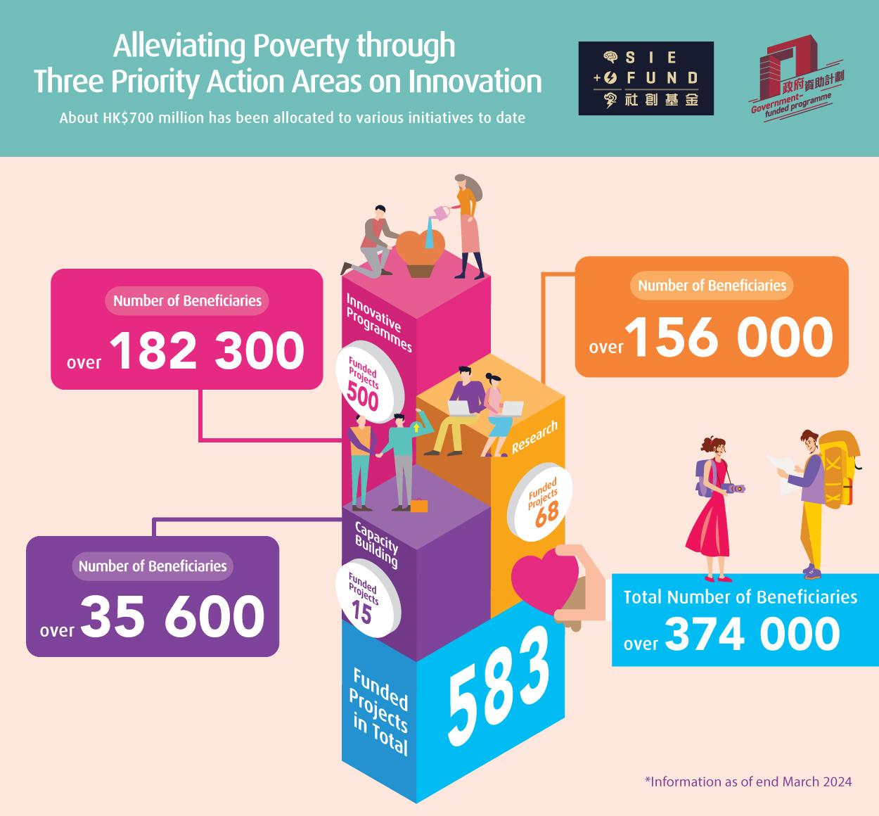 The SIE Fund seeks to alleviate poverty through three priority action areas on innovation.  About HK$700 million has been allocated to various initiatives as of March 2024.  The number of funded projects in total is 583 and the total number of beneficiaries is over 374000.  Under Innovative Programmes, the number of funded projects is 500 and the number of beneficiaries is over 182300.  Under Capacity Building, the number of funded projects is 15 and the number of beneficiaries is over 35600.  Under Research, the number of funded projects is 68 and the number of beneficiaries is over 156000.