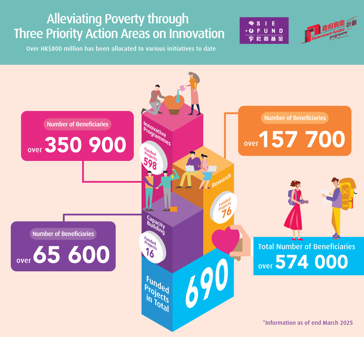 The SIE Fund seeks to alleviate poverty through three priority action areas on innovation.  Over HK$800 million has been allocated to various initiatives as of March 2025.  The number of funded projects in total is 690 and the total number of beneficiaries is over 574 000.  Under Innovative Programmes, the number of funded projects is 598 and the number of beneficiaries is over 350 900.  Under Capacity Building, the number of funded projects is 16 and the number of beneficiaries is over 65600.  Under Research, the number of funded projects is 76 and the number of beneficiaries is over 157700.