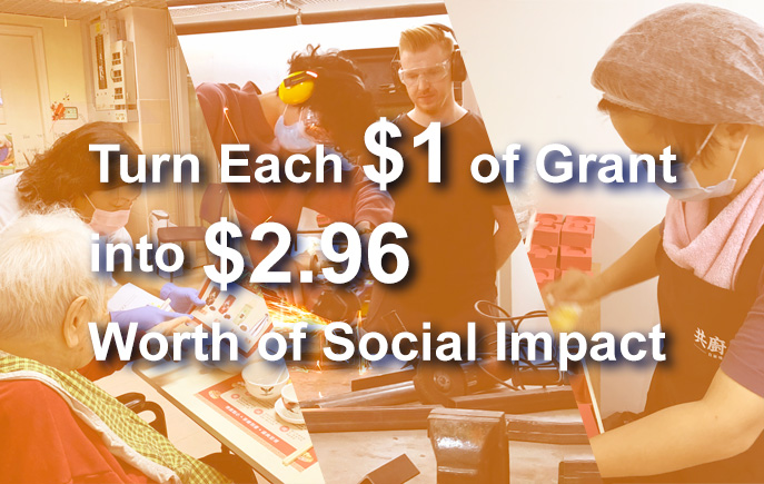 SIE Fund adopts an innovative approach to poverty alleviation, fostering cross-sector collaboration for bigger impacts. Innovative projects supported by the Fund turned each dollar of grant into $2.96 worth of impact for society, enabling resources to yield higher value.