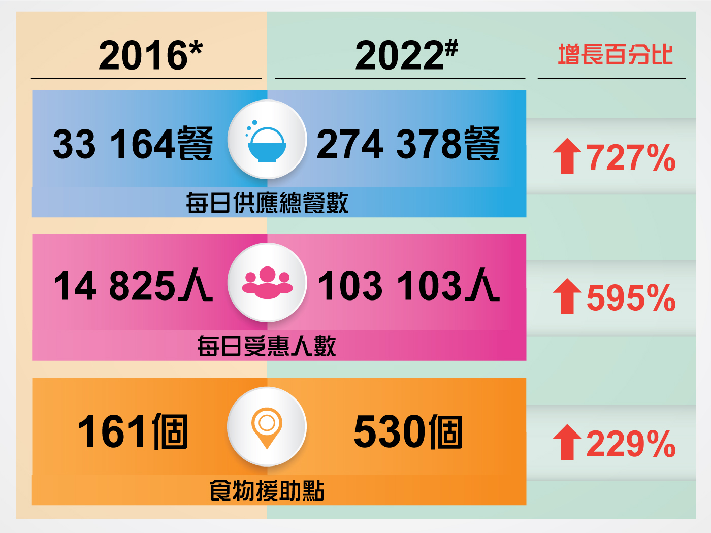 每日供应总餐数，2016年为33164，2022年为274378，增长727%。每日受惠人数，2016年为14825，2022年为103103，增长595%。食物援助点数目，2016年为161，2022年为530，增长229%。