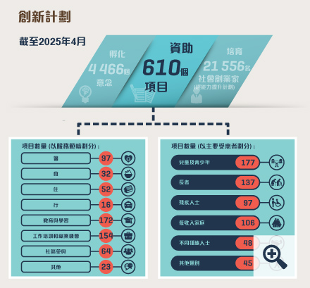 截至2025年4月，在「創新計劃」之下促成了4466個創新意念誕生、資助了610個創新項目，包括經由協創機構資助的591個項目，透過協同創效平台資助的兩個項目，以「按效益付費」模式資助的一個項目、四個以推動跨代數碼共融為主題的創新項目，以及12個「友智識」長者數碼共融計劃下的創新項目。由協創機構推展的能力提升計劃共培育了21556名社會創業家。項目數量 (以服務範疇劃分): 醫 97; 食 32; 住 52; 行 16; 教育與學習 172; 工作培訓和就業機會 154; 社區參與 64; 其他 23。項目數量 (以主要受惠者劃分): 兒童及青少年 177; 長者 137; 殘疾人士 97; 低收入家庭 106; 不同種族人士 48; 其他類別 45。