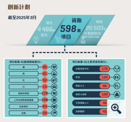 截至2025年3月，在「創新計劃」之下促成了4466個創新意念誕生、資助了598個創新項目，包括經由協創機構資助的579個項目，透過協同創效平台資助的兩個項目，以「按效益付費」模式資助的一個項目、四個以推動跨代數碼共融為主題的創新項目，以及12個「友智識」長者數碼共融計劃下的創新項目。由協創機構推展的能力提升計劃共培育了20503名社會創業家。項目數量 (以服務範疇劃分): 醫 95; 食 31; 住 52; 行 15; 教育與學習 170; 工作培訓和就業機會 148; 社區參與 64; 其他 23。項目數量 (以主要受惠者劃分): 兒童及青少年 175; 長者 134; 殘疾人士 96; 低收入家庭 100; 不同種族人士 48; 其他類別 45。