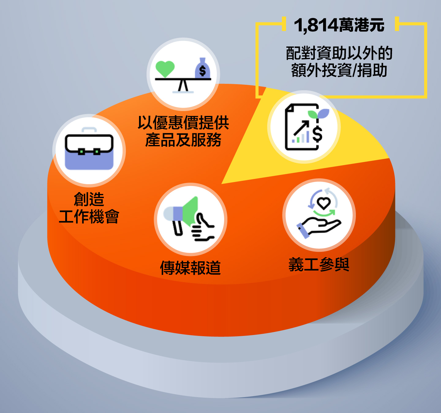 轉化為貨幣計量的社會效益包括義工參與、傳媒報道、創造工作機會、以優惠價提供產品及服務，以及1,814萬港元配對資助以外的額外投資/捐助