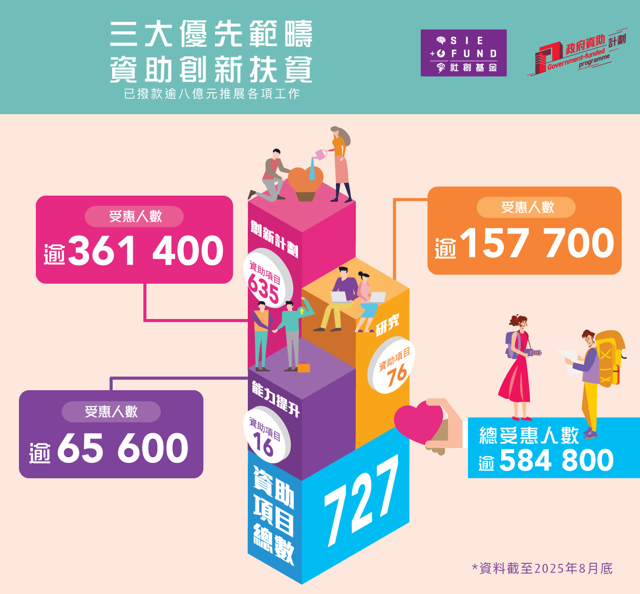 社創基金透過三大優先範疇資助創新扶貧，截至2025年8月，已撥款逾八億港元推展各項工作，資助項目總數為727，總受惠人數逾五十八萬四千八百。當中，在創新計劃之下獲資助項目共635個，受惠人數逾三十六萬一千四百；獲資助能力提升項目共16個，受惠人數逾六萬五千六百；獲資助研究項目共76個，受惠人數逾十五萬七千七百。