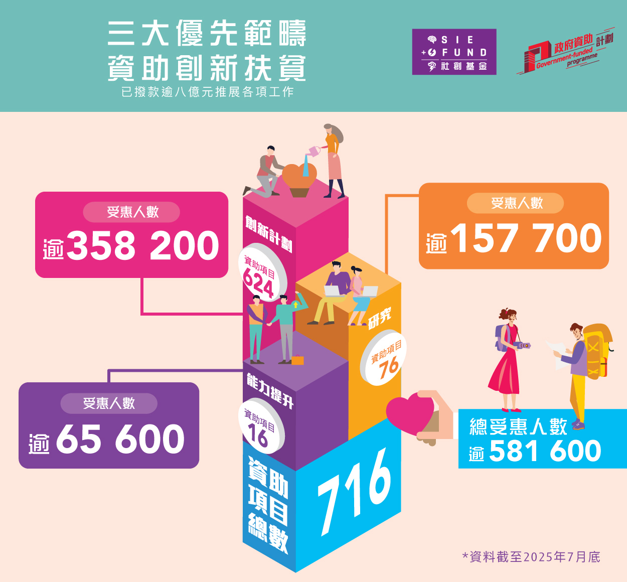 社創基金透過三大優先範疇資助創新扶貧，截至2025年7月，已撥款逾八億港元推展各項工作，資助項目總數為716，總受惠人數逾五十八萬一千六百。當中，在創新計劃之下獲資助項目共624個，受惠人數逾三十五萬八千二百；獲資助能力提升項目共16個，受惠人數逾六萬五千六百；獲資助研究項目共76個，受惠人數逾十五萬七千七百。