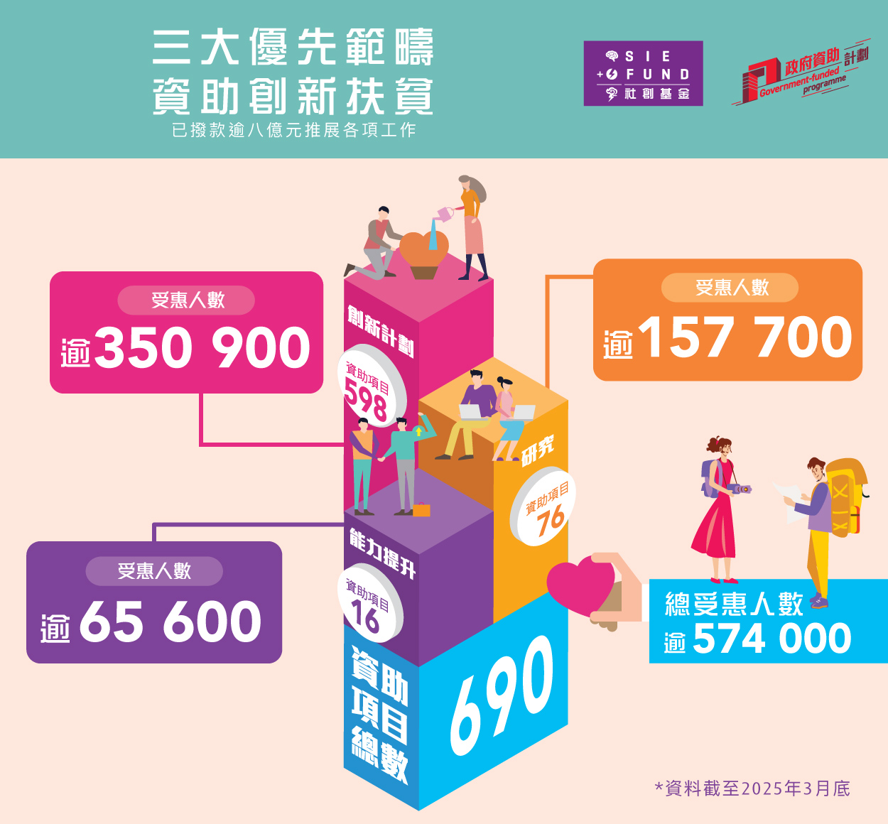 社創基金透過三大優先範疇資助創新扶貧，截至2025年3月，已撥款逾八億港元推展各項工作，資助項目總數為690，總受惠人數逾五十七萬四千。當中，在創新計劃之下獲資助項目共598個，受惠人數逾三十五萬九百；獲資助能力提升項目共16個，受惠人數逾六萬五千六百；獲資助研究項目共76個，受惠人數逾十五萬七千七百。